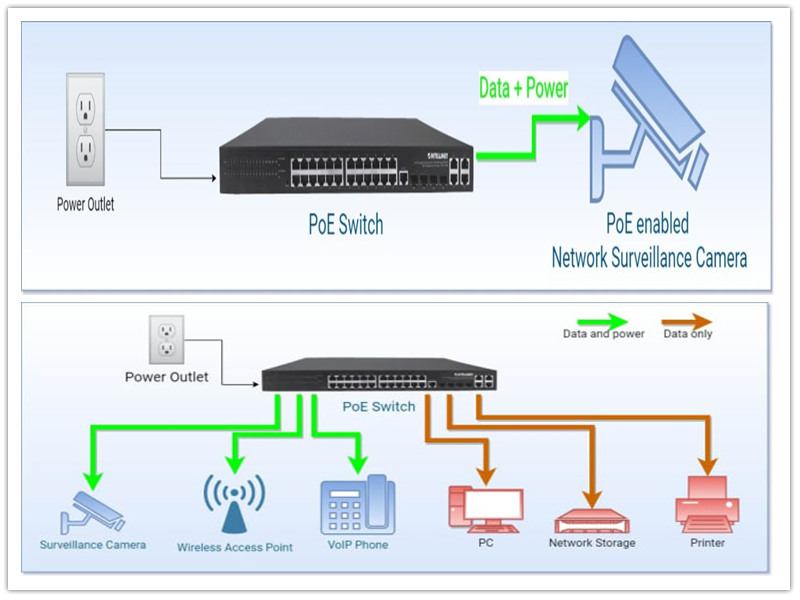Ano ang Power over Ethernet (PoE)?